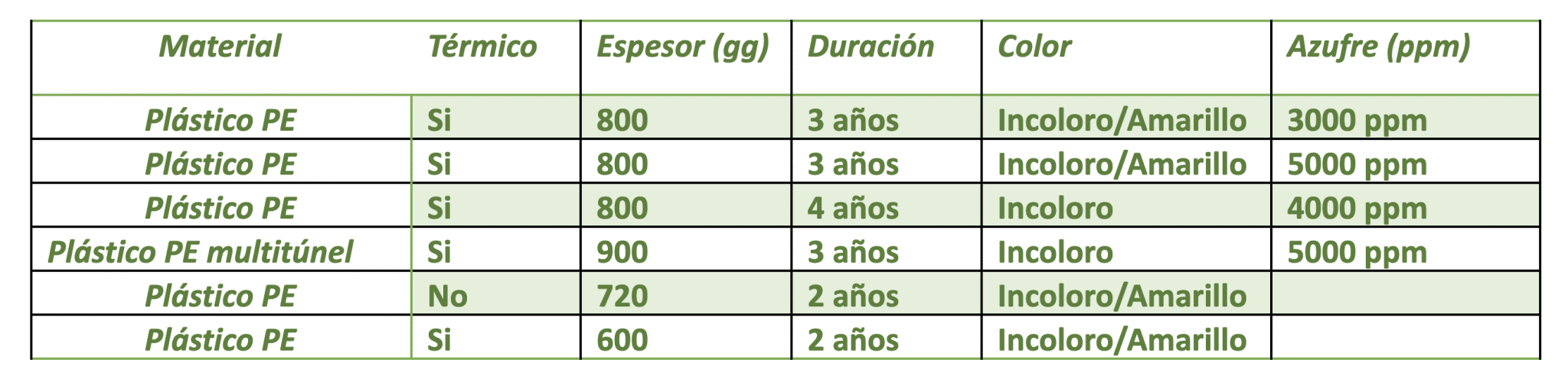 Plástico invernadero 800 galgas térmico amarillo